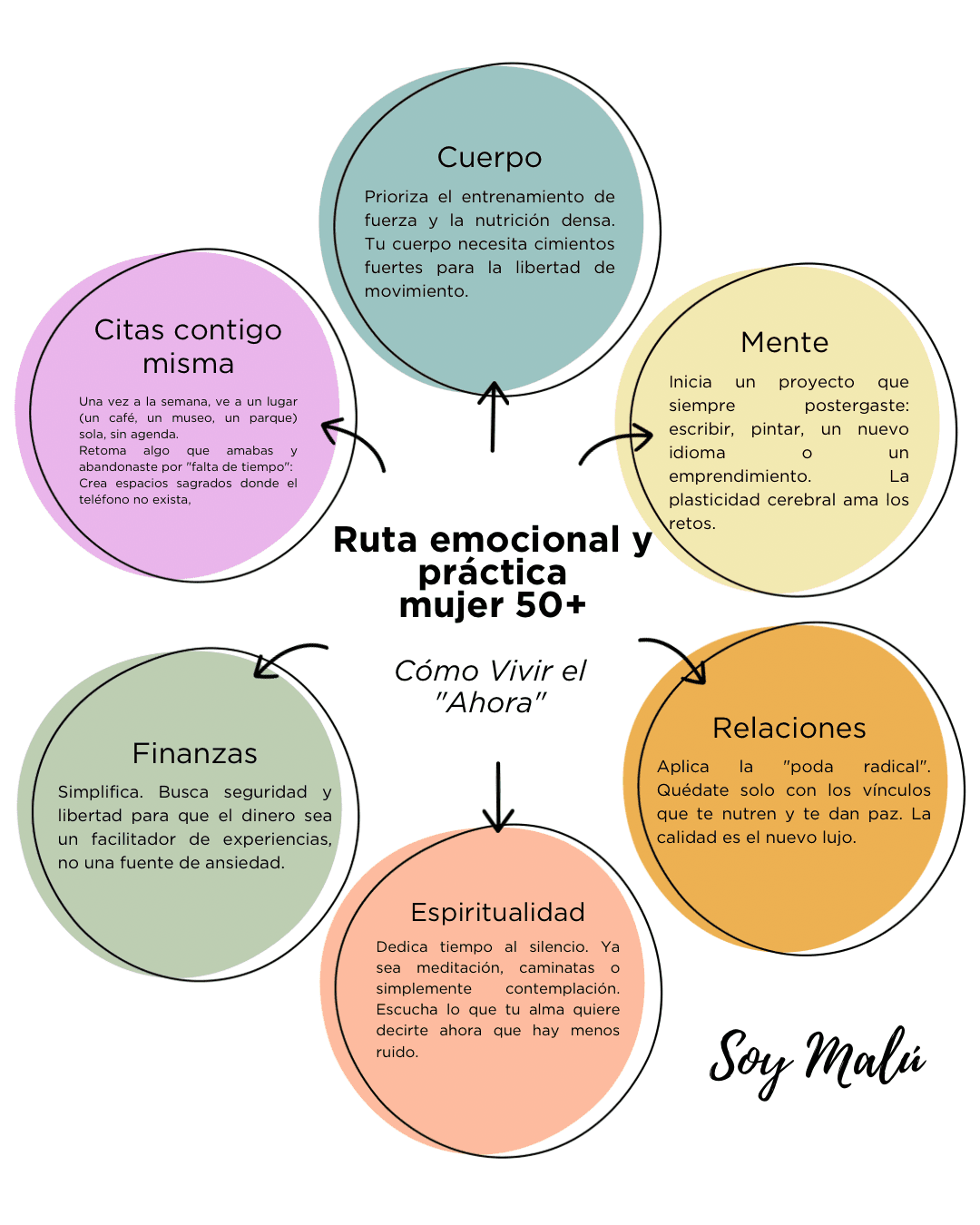 Diagrama de ruta emocional y práctica para mujeres 50+